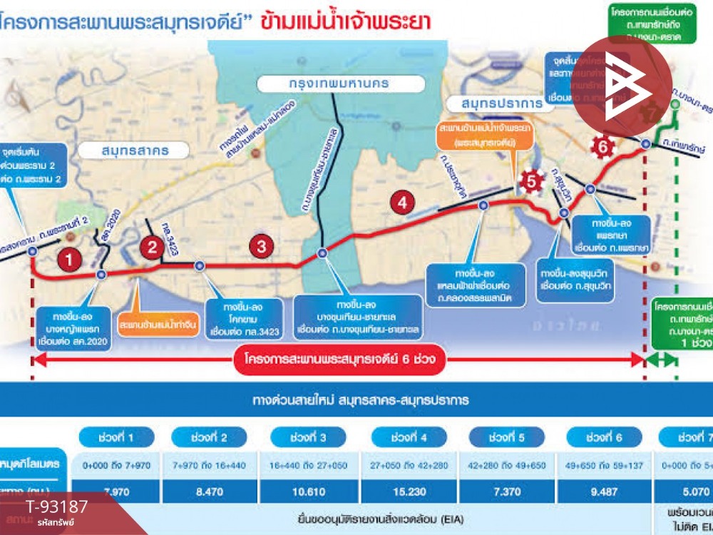 ขายที่ดินเปล่า เนื้อที่ 15 ไร่ 3 งาน 90 ตารางวา พระสมุทรเจดีย์ สมุทรปราการ